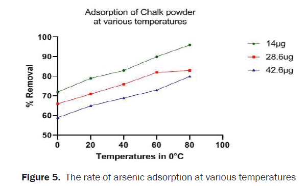 chemistry-arsenic-temperatures