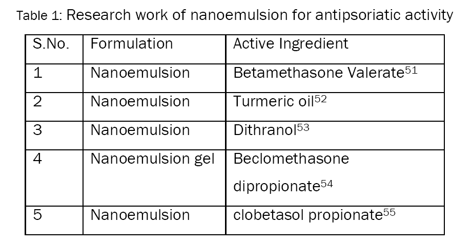 Biology-Research-work-nanoemulsion-for-antipsoriatic-activity