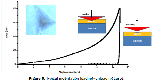 material-sciences-Typical-indentation-loading-unloading